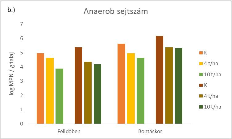A kísérlet megtervezése során, tenyészedény kísérletben tesztelt bioszén koncentrációk 0,5 m/m % (~ 4 t/ha), valamint 1 m/m % (~10 t/ha) kerültek beállításra.