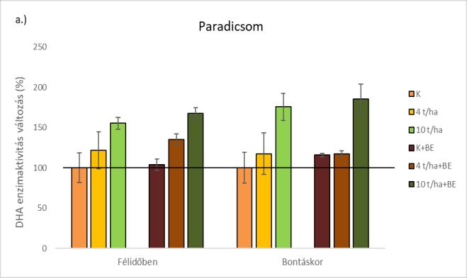 19. ábra. Növekvő bioszén dózisok és bioeffektor oltás kombinált hatása a kitenyészthető mikroszkopikus gombák mennyiségére: a) Paradicsom, b.) Kukorica kísérletben.