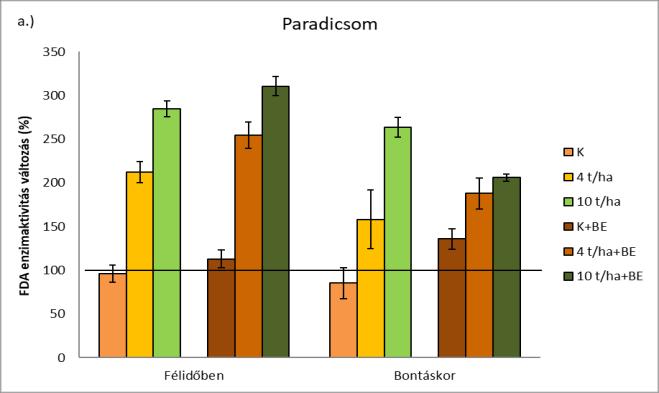 Növekvő bioszén dózisok és bioeffektor kombinációk hatása a talaj FDA enzimaktivitásának alakulására: a) Paradicsom, b) Kukorica szabadföldi kísérletben, a kiinduláskori kontroll százalékában.