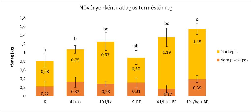 jutottak, hogy az inokulumok által produkált termésmennyiség-növekedés 5,6- és 18,2 % között alakult, ugyanakkor nem minden mikroba törzs esetében sikerült ezt a különbséget statisztikai próbákkal