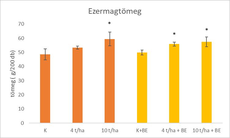 eredményekben sem jelenthető ki, a kijuttatott Alcaligenes pozitív hatása a kukoricatermés érésére. 25. ábra.