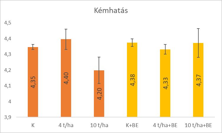 27. ábra. Paradicsombogyók kémhatásának alakulása különböző bioszén dózisok (t/ha) és bioeffektor (BE) kombinációk hatására szabadföldi kísérletben. Soroksár, 2015.