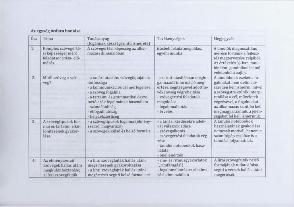 Az egység órákra bontása Ora Téma Tudásanyag (fogalmak készségszintű ismerete) 1. Komplex szövegértési A szövegértési képesség az alkal- képességet mérő mazási dimenzióban feladatsor írása- előmérés.