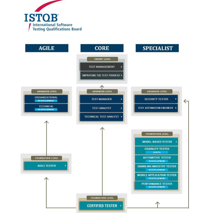 A HTB Alapszintű, Alapszintű Kiegészítő (Agilis, illetve Modell-alapú), Haladó (Test Manager, Test Analyst és Technical Test Analyst), Haladó Specialista