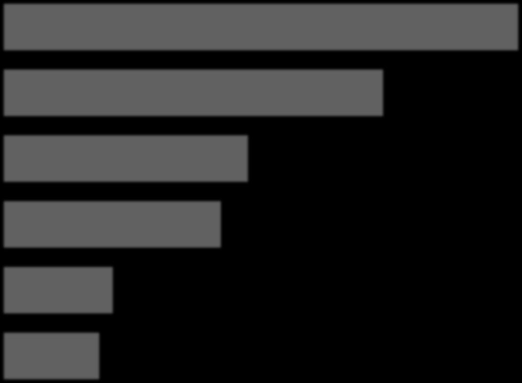 Milyen módon ismerik el a koordinátor munkáját az intézményben? (N=529, több válasz lehetséges, érdemben válaszolók, százalék) B/2.