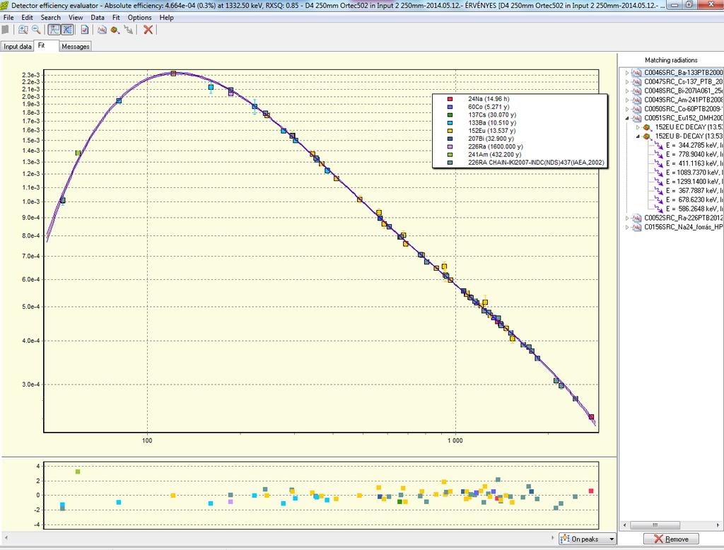 számításokat a Hypermet-PC-hez hasonló HyperLab program EFFICIENCY, NONLINEARITY és RESOLUTION ANALYSIS moduljai alapján végezzük.