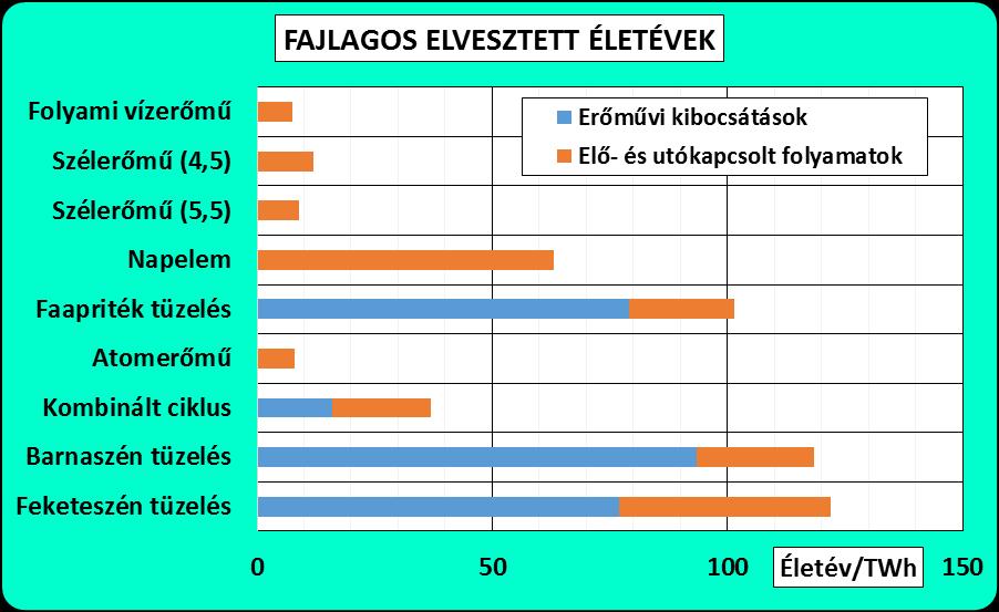 9. Jellemző Egészség kockázatok (Years of Life Lost, YOLL)