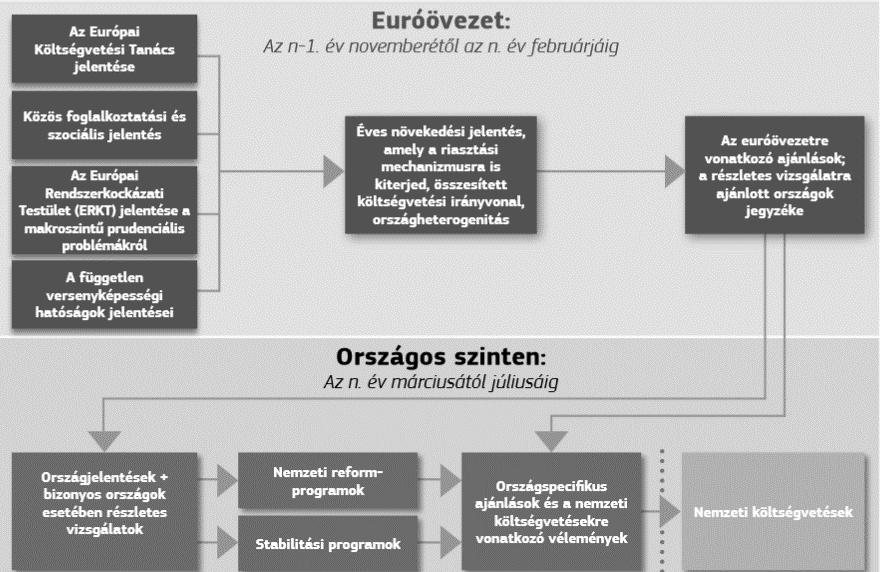 Érdekes továbbá megjegyezni, hogy az Európai Szemeszter kapcsán megfogalmazott ajánlások végrehajtásában pont akkora hajlandóság mutatkozik az országok részéről, mint az OECD által megfogalmazott