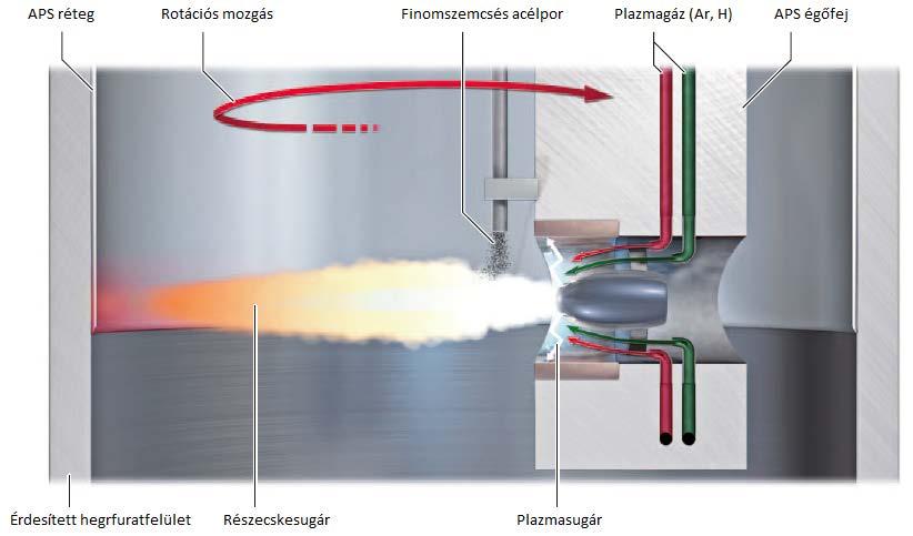 APS (atmoszférikus plazma szórás) Technológiai előnyei Vékony rétegvastagság (0,1 mm) Öntöttvas persely