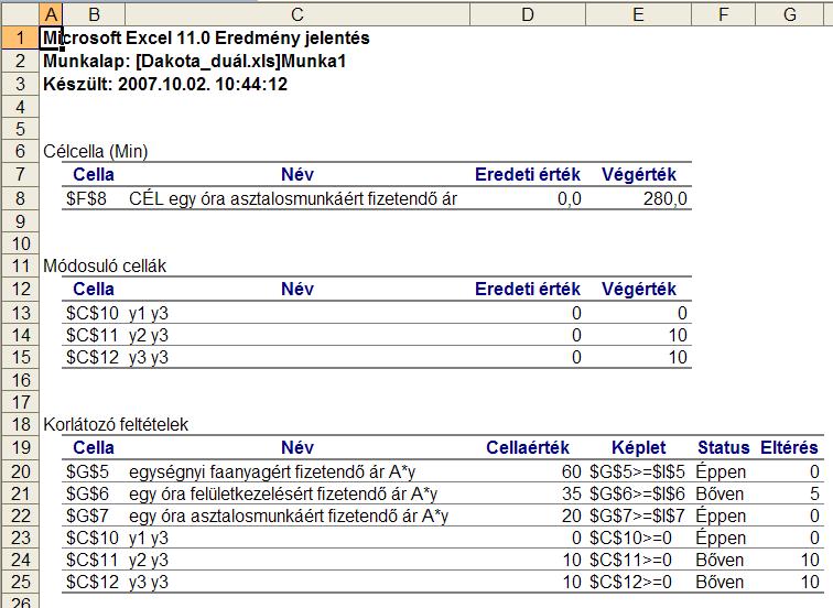 egoldás = 0, = 0, = 0 Shó elid Dkot prolé duál feldt egoldás 8 4