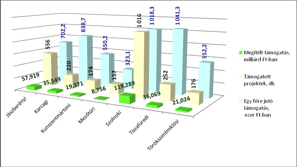 A 2007-2013-as ciklus kistérségek közötti arányát az alábbi diagram szemlélteti: Megjegyzendő: A kigyűjtés célja a települési lebontás volt, azonban a több települést érintő nagyprojekteket egy
