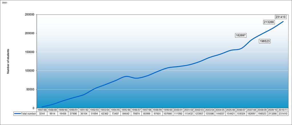 1. ábra: Az Erasmus programban részt vevő hallgatók éves létszámának alakulása az 1987/88-as és a 2010/11-es tanév között 2.