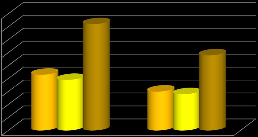 inzulinnal, 116 fő(41,5%) gyógyszeresen kezelt cukorbeteg.