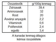 Ma a világon a növény két fajtáját termelik: szálas-lent és mag-lent. A szálas-len főleg Európában nő. A mag-len termesztése világszerte elterjedt.