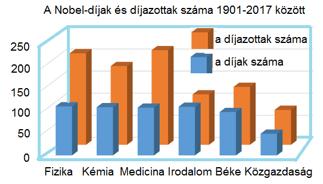Elismerések és statisztikák Nobel-díjak 2017-ben Fizika Rainer Weiss, Barry C. Barish és Kip S.