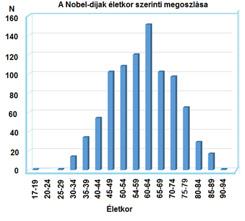 és oldatfázisú biomolekulák nagy felbontású szerkezet-meghatározásáért Néhány adat a Nobel-díjak történetéből Nobel-díj Díjak száma Díjazottak száma Fizika 111 207 Kémia 109 178 Fiziológia vagy