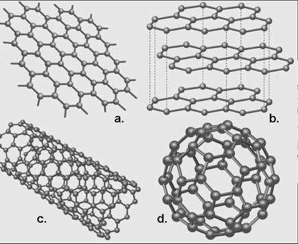 Fullerén, nanocső, grafén 3D szerkezetek alacsony dimenziójú szén allotrópokból Az új szén allotrópok előállítására és vizsgálatára valósággal ráugrott a tudományos közösség.