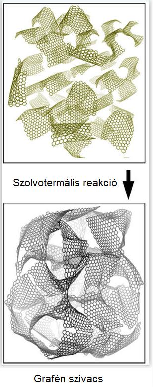 Fullerén, nanocső, grafén 4. ábra. Oldószerben diszpergált grafén-oxid lemezkék konverziója grafén szivaccsá (17).