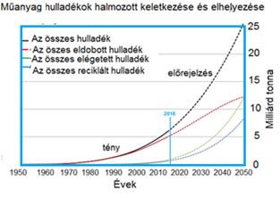 Polimer-problémák Műanyag hulladékok környezetterhelése (Roland Geyer, Jenna R. Jambeck, Kara Lavender Law, Science Advances, 19 Jul 2017: Vol. 3, no.
