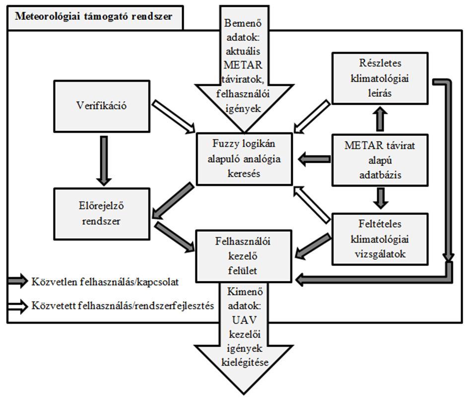 megfelelő adatbázist, mely az analógiás eljáráson alapuló előrejelző modul kezdeti feltételeit jelenti [17] [18].