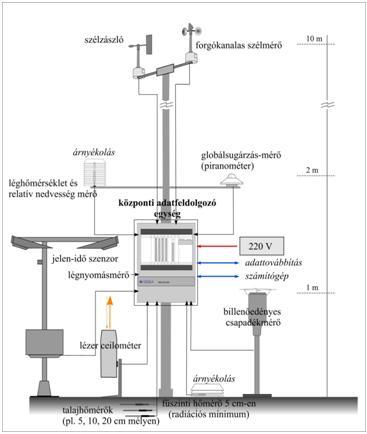 A magyarországi hagyományos mérést és észlelést folytató állomások automatizálása a 1990-es években megtörtént, mely gazdaságosabb üzemeltetést, illetve átláthatóbb, ellenőrizhetőbb mérőhálózatot