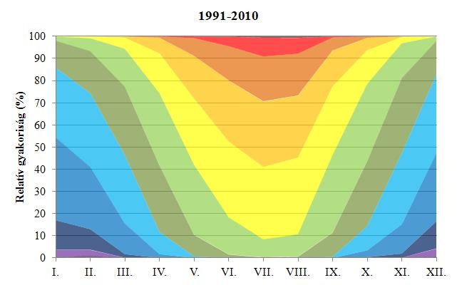 13. ábra: Hőmérsékletek átlagos relatív gyakoriságának évi menete Kecskeméten 1991-2010 és 2009-2013 között A következőkben január és július hőmérsékletének napi menetében végeztünk összehasonlítást