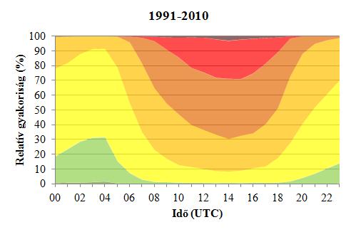 15. ábra: Januári hőmérsékletek relatív gyakoriságának napi menete Szolnokon 1991-2010 és 2009-2013 között 16.
