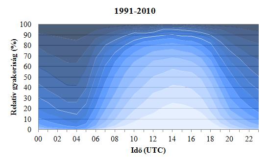 Ahogy a hőmérséklet vizsgálata során láthattuk, a legmagasabb hőmérsékletek, ez esetben pedig a legalacsonyabb relatív nedvesség értékek a délutáni órákban (14-15 UTC) a