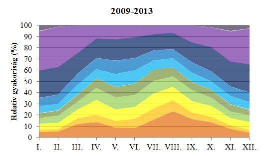 31. ábra: Borultság értékek átlagos relatív gyakoriságának évi menete Pápán 2009-2013 között 3.2.5.