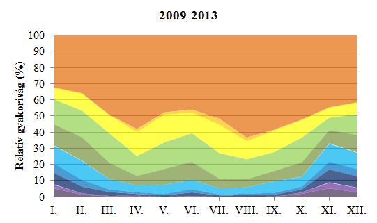 32. ábra: Felhőalap-magasság értékek átlagos relatív gyakoriságának évi menete Kecskeméten 1991-2010 és 2009-2013 között 33.