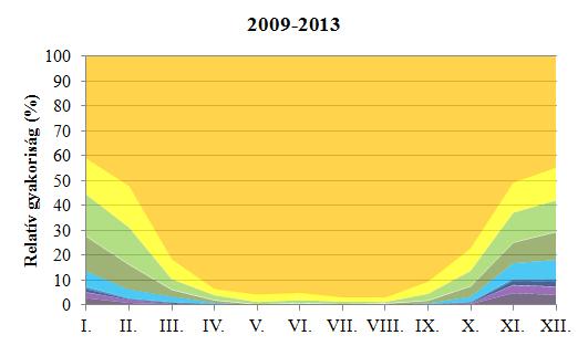 Kecskeméten 1991-2010 és 2009-2013 között