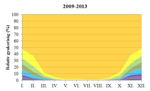 Szolnokon 1991-2010 és 2009-2013 között