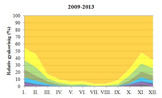 Pápán 2009-2013 között 32