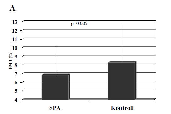 5.ábra. Átlag FMD (%; 5A. ábra), ccimt (mm; 5B. ábra) és PWV (m/s; 5C. ábra) értékek SPA-s betegekben (n=43) és kontrollokban (n=40).