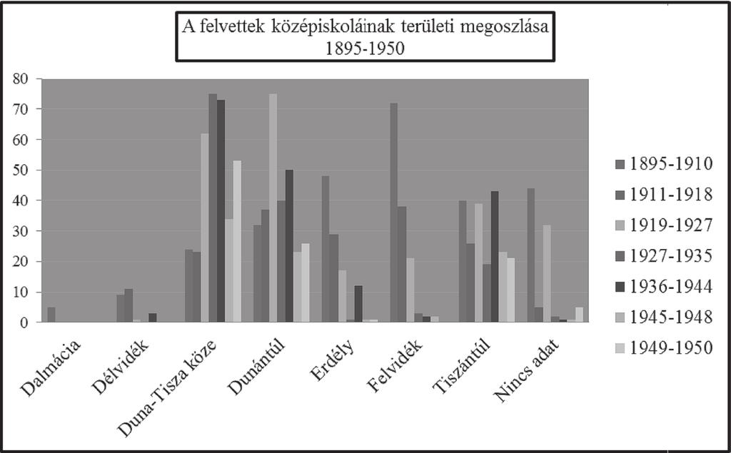 középiskolai tanulmányai helyének vizsgálata.