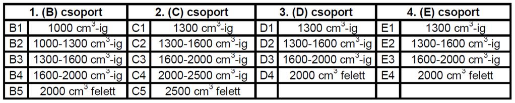 4.3.3 Az Országos Rallye2 Bajnokságban elfogadott járművek csoport és géposztály besorolása: Géposztály Csoport A csoport: nagyobb, mint 1600cm 3, legfeljebb 2000cm 3 5 R2 szívó: nagyobb, mint 1600cm