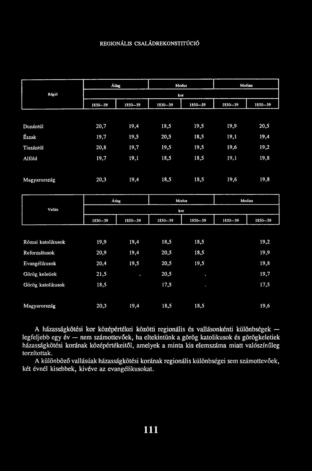 8 5 0-5 9 1 8 3 0-3 9 1 8 5 0-5 9 Római katolikusok 19,9 19,4 18,5 18,5 19,2 Reformátusok 20,9 19,4 20,5 18,5 19,9 Evangélikusok 20,4 19,5 20,5 19,5 19,8 Görög keletiek 21,5 20,5 19,7 Görög