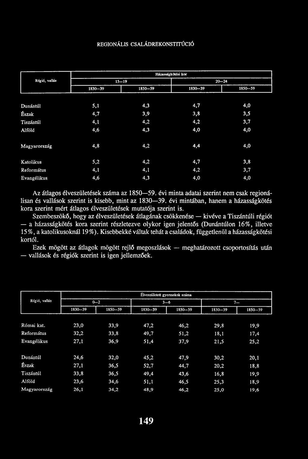 évi minta adatai szerint nem csak regionálisan és vallások szerint is kisebb, mint az 1830 39. évi mintában, hanem a házasságkötés kora szerint mért átlagos élveszületések mutatója szerint is.