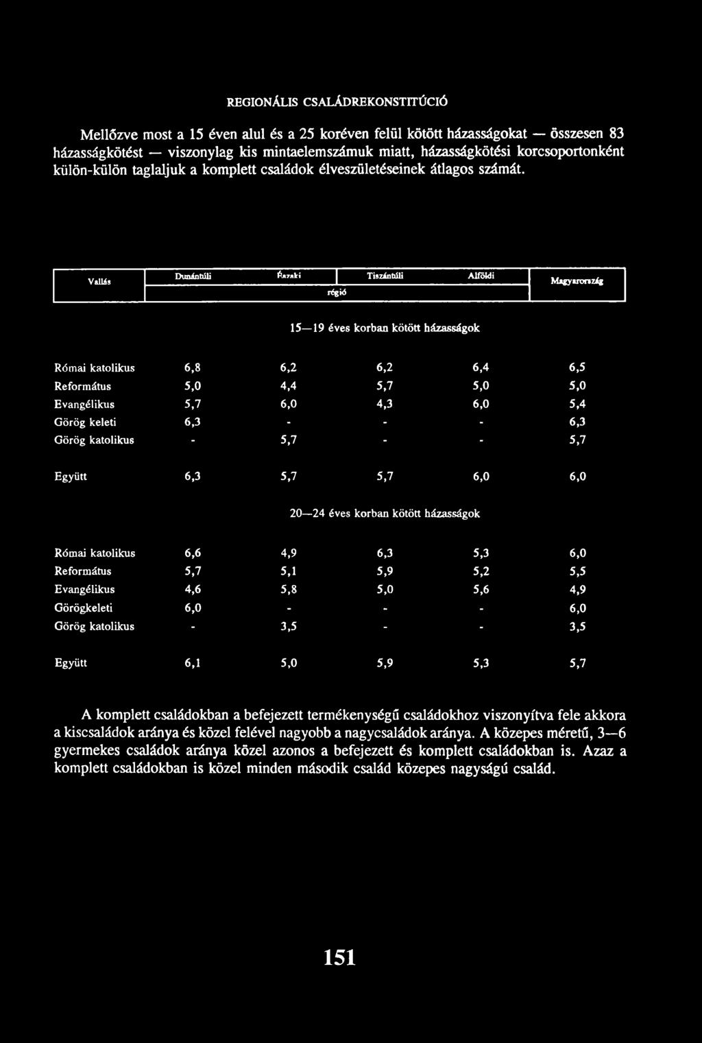 Vallás Dunántúli Ě,7Ú Í Tiszántúli Alföldi régid M sgy ironzág 15--19 éves korban kötött házasságok Római katolikus 6, 8 6, 2 6,2 6,4 6,5 Református 5,0 4,4 5,7 5,0 5,0 Evangélikus 5,7 6, 0 4,3 6, 0
