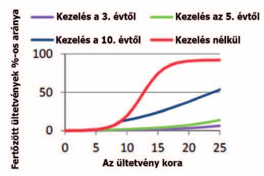 sebek magasabb napi átlaghőmérsékletek mellett gyorsabban gyógyulnak.