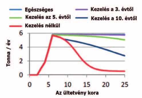 A sebek érzékenységét nagyban befolyásolja a relatív páratartalom és a csapadékmennyiség.