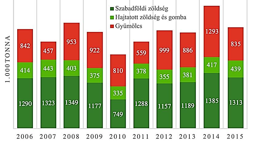 milliárd Ft, a gyümölcsök 80 120 milliárd Ft kibocsátással rendelkeznek, amivel együttesen a kertészeti termelésnek 2/3-át, a mezőgazdasági termelésnek pedig 10 12%-át biztosítják.