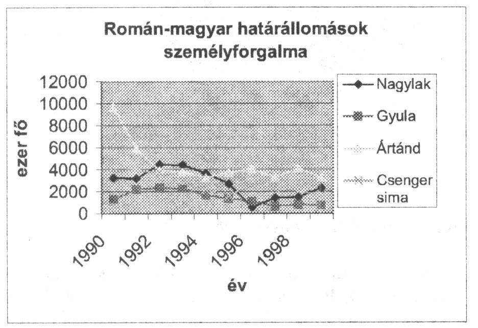 Határforgalom-elemzés A magyar-román határforgalmat az utóbbi évtized statisztikái alapján vizsgáltam meg.