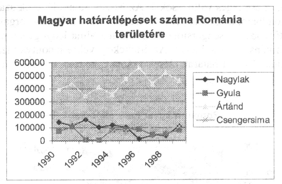 abszolút minimumot 1993-94 táján, mindkét ország nagymértékű gazdasági visszaesése idején tapasztaltam, és Nagylak esetében is szignifikáns volt a csökkenés ezen időszakban. 3.