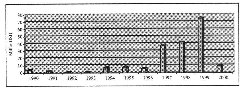 millió dollár volt. A magyar tőkerészvételű cégek száma 2000 végén elérte a 3500-as nagyságrendet, miközben 1998-ban még csak 2712 volt a magyar tőkével működő cégek száma.