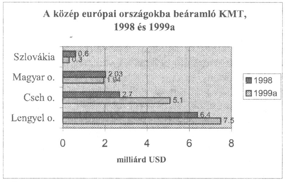 Forrás: UNCTAD, FDI/TNC adatbázis alapján, In.: World Investment Report 2000. 286-287 pp.