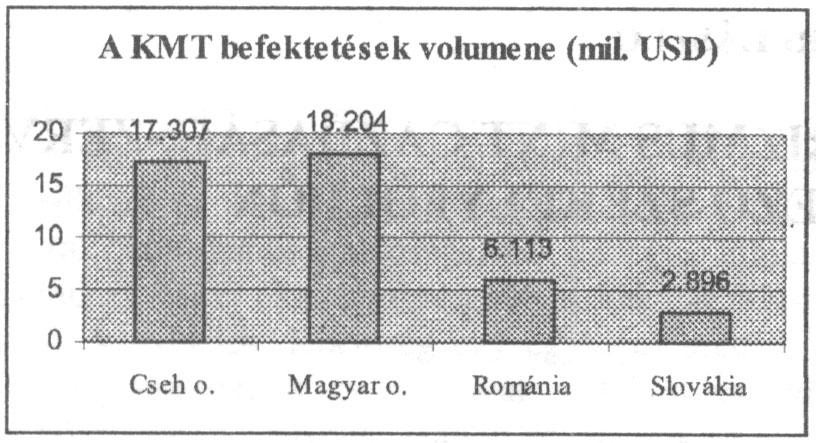 Forrás: INSSE, 2001 A KPMG becslései alapján 14, a Romániába befektető vállalatok száma növekszik. A kiválasztott minta 80, kizárólag nemzetközi cégekből áll.