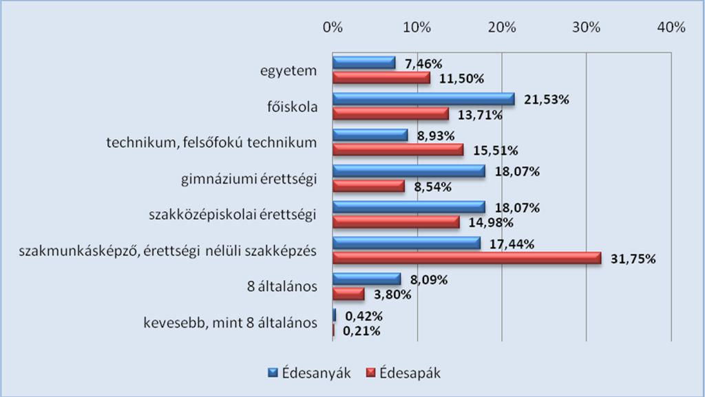 3. ábra Szülők megoszlása iskolai végzettség szerint A diplomás szülők aránya karonként eltérő: mind az édesanyák, mind az édesapák esetében a legmagasabb a Varga Tibor Zeneművészeti Intézet