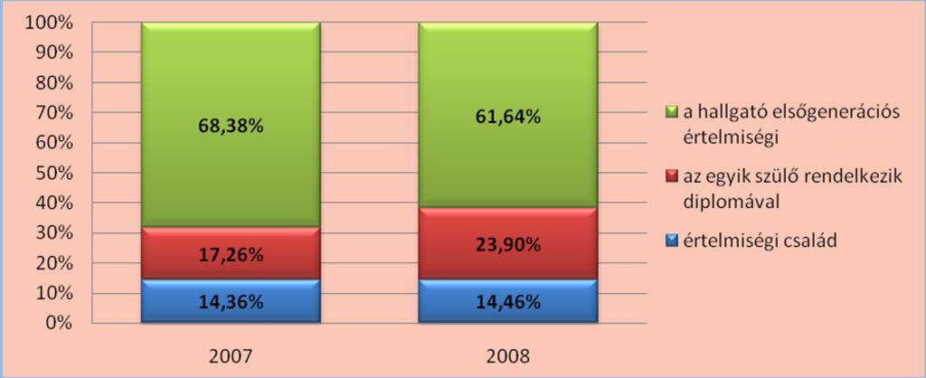 ábra Szülők megoszlása iskolai végzettség szerint A szülők iskolai végzettségét együttesen vizsgálva a hallgatók 14,46%-a tartozik abba a csoportba, amelyben mindkét szülő diplomás, 61,64%-uk