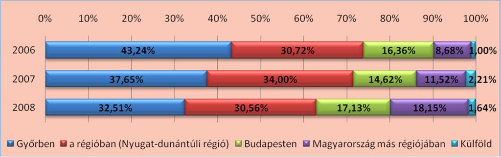 5. táblázat A 2008-ban végzett hallgatók tervezett elhelyezkedési irányai Lakhely/elhelyezkedés helye a régióban (Nyugatdunántúli Régió) Magyarország más régiójában Győrben Budapesten külföldön fő %